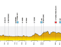Le profil d'altitude de la 1ère étape du Tour de Pologne 2025