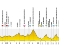 The elevation profile of stage 2 of the Tour de Pologne 2025