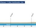 The profile of the 2024 European Championship time trial for juniors
