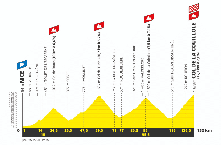 Das Höhenprofil der 20. Etappe der Tour de France 2024