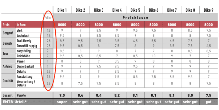 Der Faktor (rot eingekreist) gibt an, welche Gewichtung wir welchem Bewertungskriterium einräumen. Das unterscheidet sich von E-MTB-Kategorie zu E-MTB-Kategorie. Bei den All Mountains (Beispiel im Bild) sind alle Eigenschaften wichtig, die Faktorverteilung gleichmäßig.
