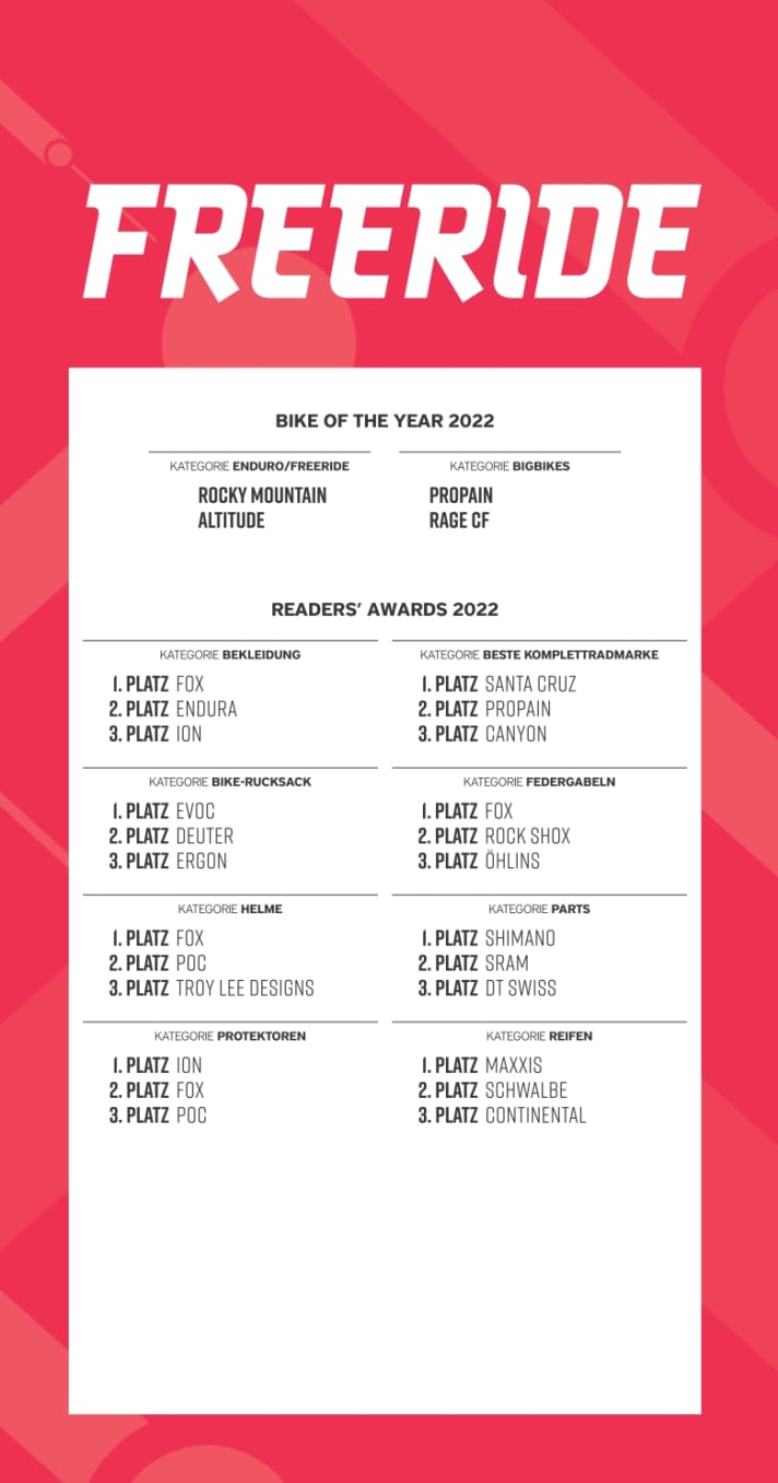 Die Gewinner der FREERIDE Readers’ Awards 2022 & die FREERIDE Bikes of the Year 2022 im Überblick
