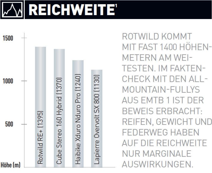   1) Die Reichweitengrafik zeigt, wie viele Höhenmeter jedes Bike mit einem voll geladenen Akku zurückgelegt hat. Alle Testfahrer sind gleich schwer und treten auf einer Uphill-Teststrecke mit 130 Watt in die Pedale.