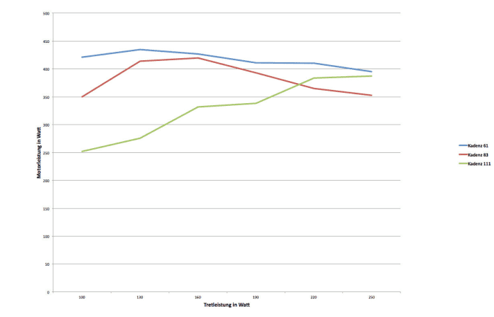   Der Brose-Motor schiebt bereits bei geringer Tretleistung stark an und bringt bei geringer Kadenz (blaue Kurve) sogar noch etwas mehr Leistung als bei höherer Kadenz (rote Kurve). Die grüne Kurve hat für die Praxis nur bedingt Relevanz, da die Kadenz mit 110 Umdrehungen extrem hoch ausfällt.