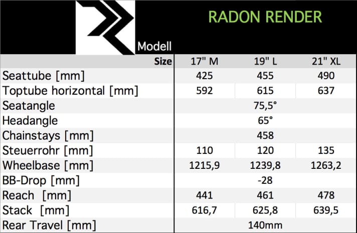   Die Geometriedaten zum Radon Render im Überblick.