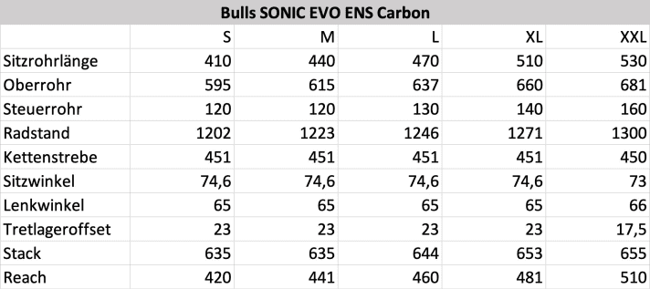   Die Geometriedaten zum Bulls Sonic EVO ENS.