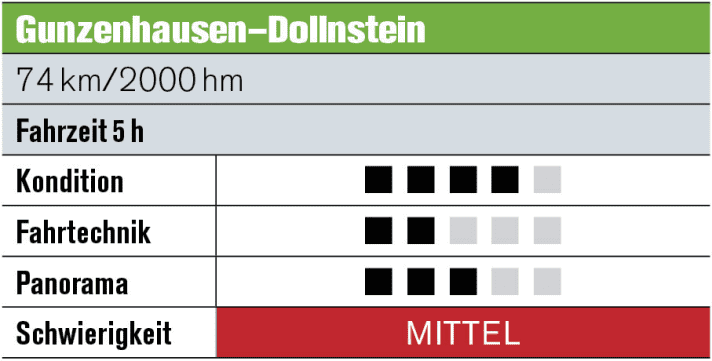  Tour 1: Gunzenhausen – Dollnstein   Die längste Etappe gleich zu Beginn: Bis Treuchtlingen geht es über Forst- und Waldwege. Die Anstiege sind kurz, aber knackig. Dann streut die Route immer mehr Trail-Passagen ein. Besonders steile Anstiege warten hinter Eßlingen und Mörnsheim, sehr schöne Ausblicke an der Burg Spielberg. Toll: die Steinerne Rinne bei Wolfsbronn und die Zwölf Apostel.