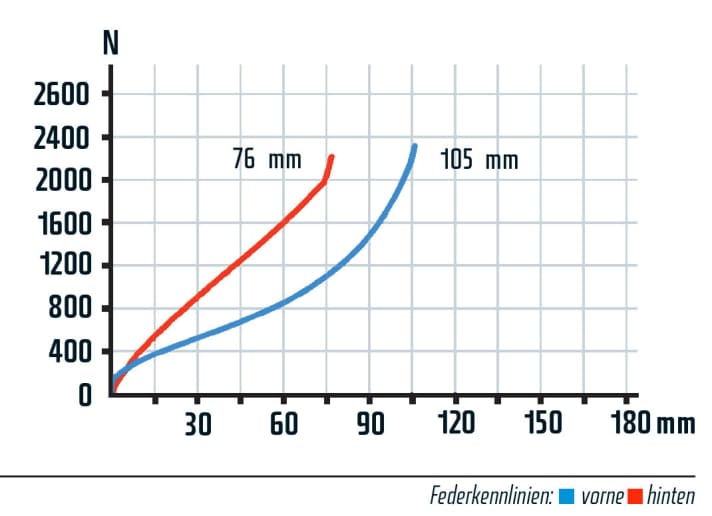   Das Scalpel ist ein extremes Racebike mit wenig Fahrkomfort und wenig harmonischem Fahrwerk, das zeigt schon der erste Blick auf die Kennlinien deutlich. Das sehr straffe Heck mit nur 76 mm Federweg und hoher Progression trifft auf eine sehr gut funktionierende sensible Gabel. Mit der Konkurrenz kann das Scalpel fahrwerksseitig nicht mithalten.