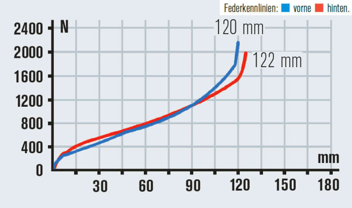   Die Performance-Federelemente von Fox sind gut aufeinander abgestimmt, und man nutzt den vollen Federweg aus.