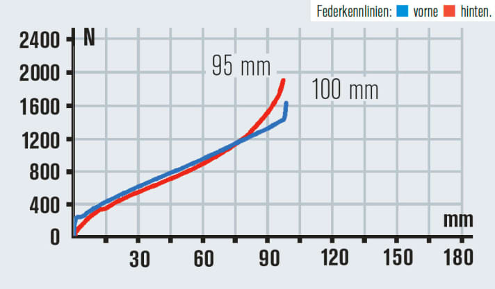   Die hohe Druckstufe und Endprogression im Dämpfer schmälern den Fahrkomfort. Das Bulls bietet ein reines Sportfahrwerk.