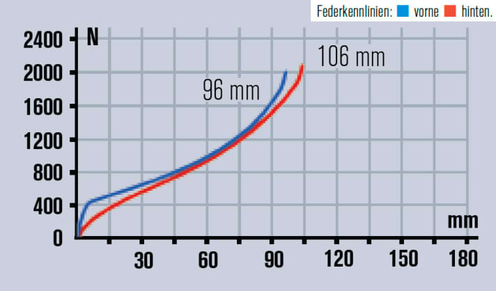   Die Gabel gibt den Federweg frei, den Hub am Heck nutzten wir nicht ganz aus, der Dämpfer wirkt straffer als beim Modell Carbon 2.