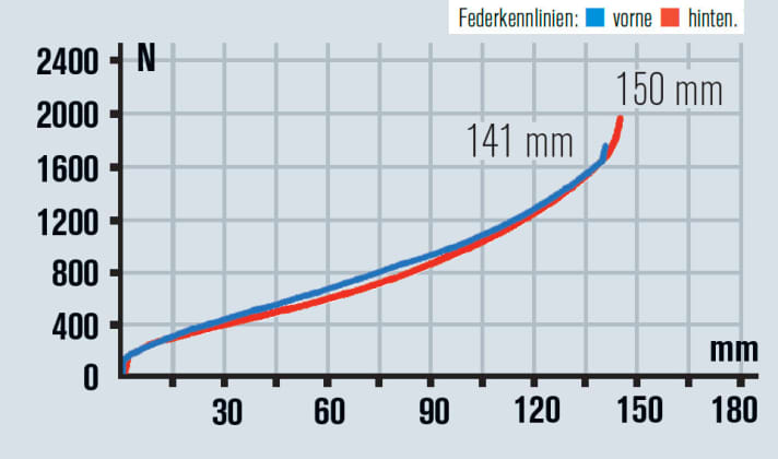   Komfortables Fahrwerk! Erstaunlich, wie gut die preisgünstige Gabel mithält. Bergauf nervt, dass dem Dämpfer des Giant Trance die Plattform fehlt.