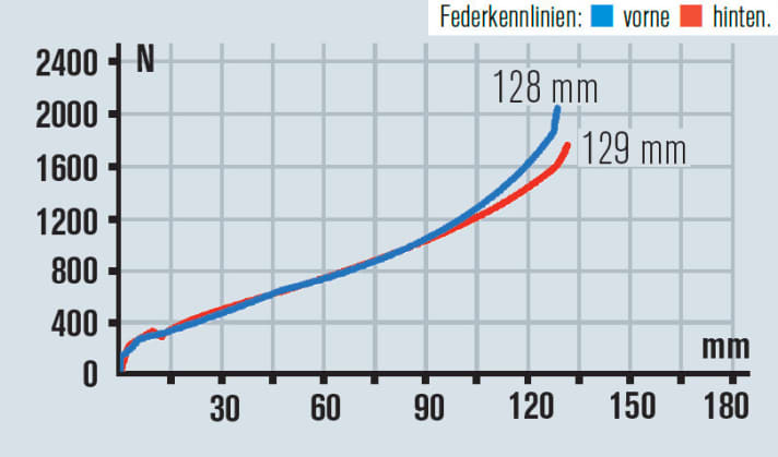   Das Federbein muss mit hohem Luftdruck gefahren werden, die lineare Kennlinie spürt man in der Praxis. Etwas mehr Endprogression wäre beim BMC Speedfox nützlich.