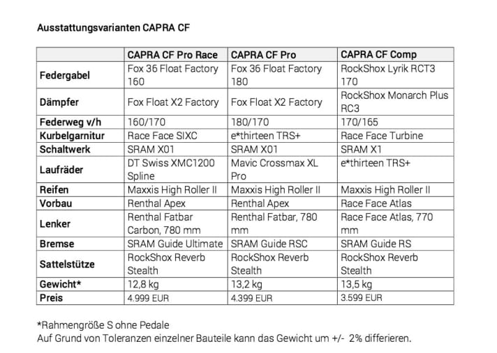   YT Capra CF 2016: die Ausstattungen der drei Modelle im Überblick.