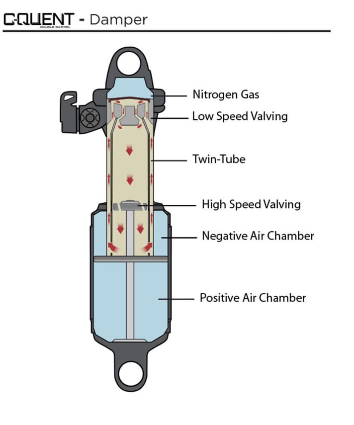   Die Twin-Tube-Technologie macht's möglich: getrennte Ölkreisläufe für Low-und High-Speed-Dämpfung.