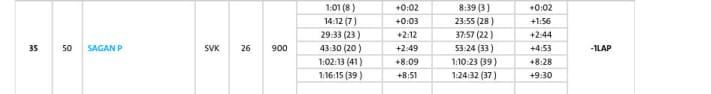   Hier Peter Sagans Rundenzeiten und Platzierungen im Detail.