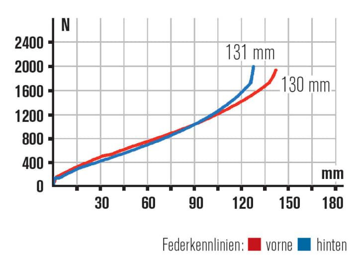   Kennlinien: Die Kennlinie zeigt bis zu einem Federweg von 100 mm die Definition von Harmonie. Leider neigt das Heck des Ghost zum Pumpen, vor allem im Wiegetritt.