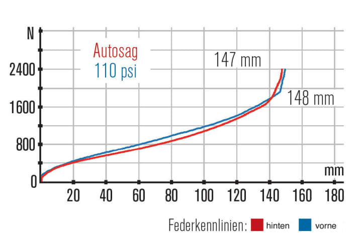   Eine Federkennlinie wie sie sich die meisten Ingenieure und Biker wünschen: Ein sehr harmonisches Fahrwerk mit viel nutzbarem Hub.