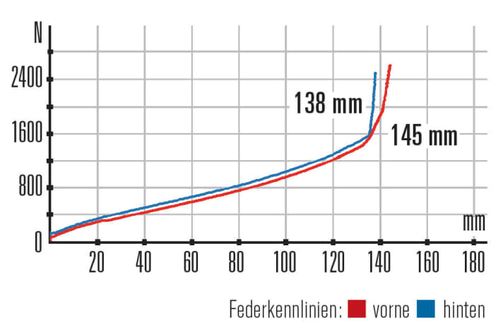   Cube Stereo 140 C:62 Race 29 – Kennlinien: Sowohl Gabel als auch Hinterbau besitzen einen flachen Verlauf mit wenig Progression.