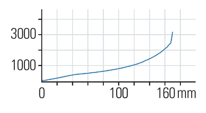   Formula Selva EX: Die Selva geht feinfühlig ans Werk und reagiert bereits auf kleine Unebenheiten. Die Kennlinie geht bereits recht früh in die Progression, lässt sich aber durch Öl in der Luftkammer tunen.