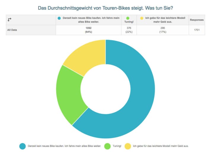   Hier die Ergebnisse unserer Online-Umfrage, bei der 1701 Leute abgestimmt haben. Sie zeigt, welche Konsequenzen Biker aus zu schweren Bikes ziehen: 64 Prozent kaufen kein neues Bike, sondern fahren lieber ihr altes weiter. 17 Prozent geben mehr Geld aus, um ein leichtes Bikes zu bekommen. Der Rest tunt die Bikes selbst, um Gewicht zu sparen.