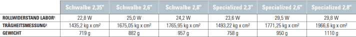 Vergleich Rollwiderstand, Trägheitsmessung, Gewicht der sechs MTB-Reifen von Schwalbe und Specialized. | d.
