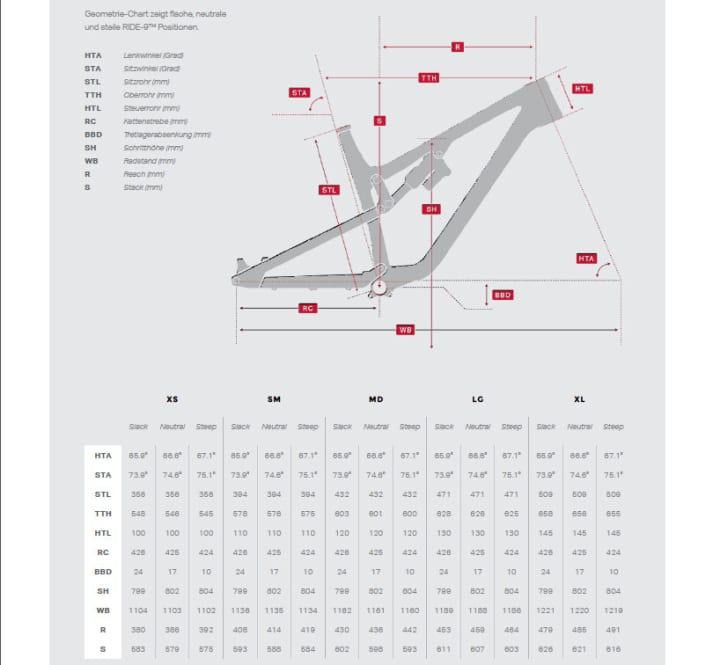   Die Geometriedaten des Rocky Mountain Thunderbolt: die BC-Edition.