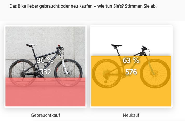 Knapp 1000 haben haben bei unserer Online-Umfrage mitgemacht, hier das Ergebnis: Gut ein Drittel (36 Prozent) kauft das Bike gebraucht, der Rest greift zum Neuteil. | l.