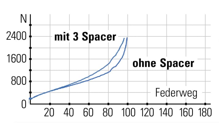   Im ersten Drittel des Federwegs verändern die Spacer die Charakteristik der MTB-Federgabel nicht. Ab der Hälfte des Federwegs steigt die Kennlinie mit den verbauten Spacern aber deutlich steiler an.