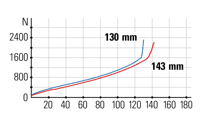   Federkennlinien: Der Hinterbau (rot) stellt 13 Millimeter mehr zur Verfügung und könnte im Vergleich zur Gabel (blau) etwas mehr Progression vertragen.