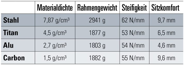   Bei den Werten handelt es sich um die von Bike ermittelten Werte unserer Test-Bikes. Die Materialdichte repräsentiert einen durchschnittlichen Wert für das jeweilige Material und wurde nicht speziell für unsere Test-Bikes gemessen.