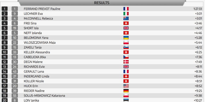   Das Ergebnis der Top 20 Damen beim WM-Rennen in Leogang 2020.