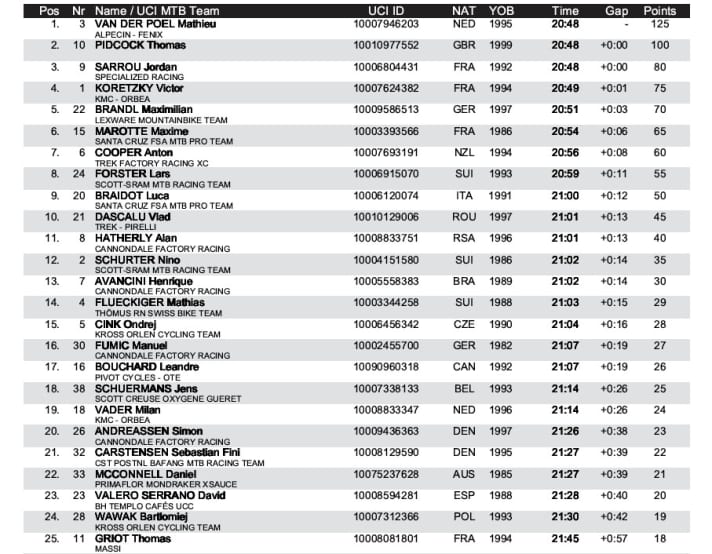   Das Ergebnis der Herren vom Short-Track-Rennen beim XC-Worldcup in Nove Mesto 2021. 