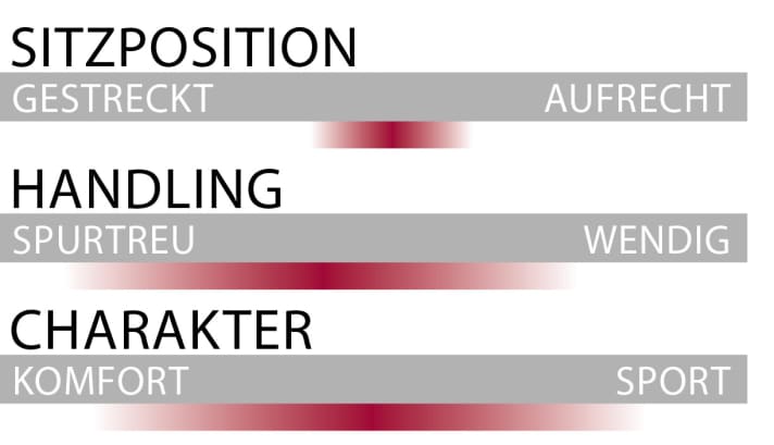   Sitzposition, Handling und Charakter des Mondraker Crafty R im Überblick.