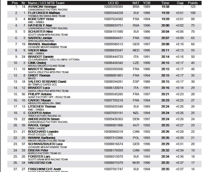   Das Ergebnis vom Short-Track-Rennen der Herren beim MTB-Worldcup in Lenzerheide 2021. Mehr unter <a href="https://www.bikekingdomgames.ch/en/Races#results" target="_blank" rel="noopener noreferrer nofollow">www.bikekingdomgames.ch</a>