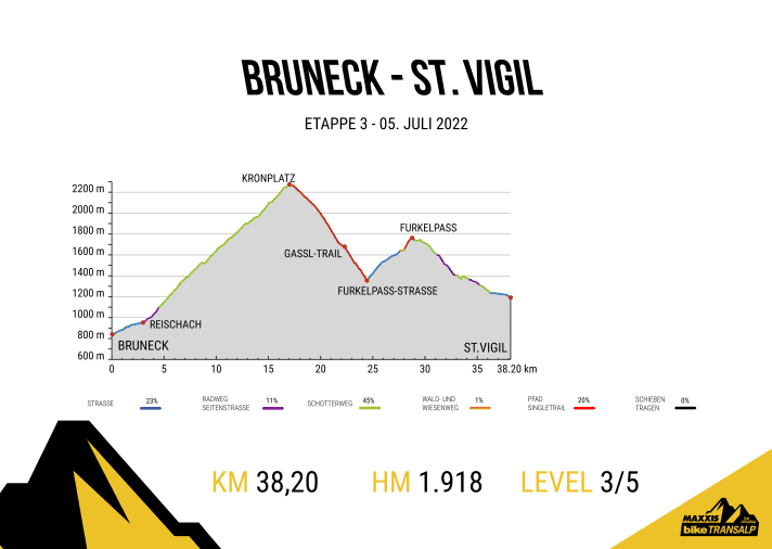   Das Höhenprofil der dritten Etappe der BIKE Transalp 2022 von Bruneck nach St. Vigil.