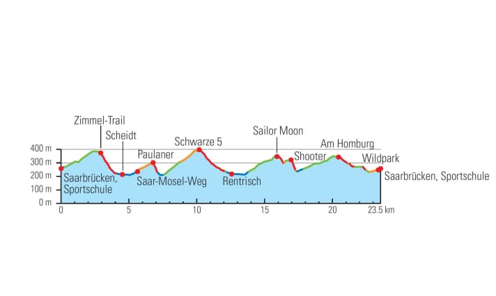 Höhenprofil der MTB-Tour Saarbrücken’s Finest: Asphalt = blau,  Schotter = grün, Wald-/Wiesenweg = orange, Trail = rot