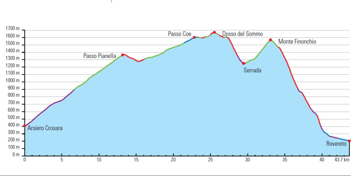 Das Höhenprofil der dritten Etappe der Pasubio-MTB-Tour 