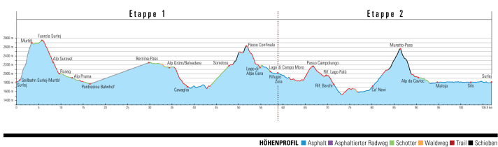Höhenprofil: 2-Tages-Tages-Tour um das Bernina-Massiv über den Passo Confinale