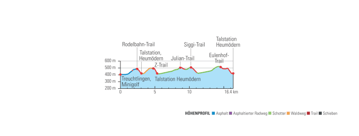 Höhenprofil Treuchtlingen-Trails