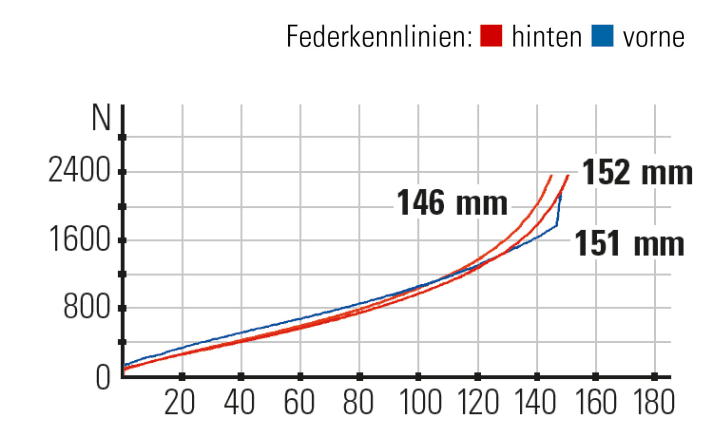 Federkennlinien: Gabel und Dämpfer beim YT Jeffsy Core 2 wurden gut aufeinander abgestimmt. Das Fahrwerk könnte insgesamt aber sensibler arbeiten.