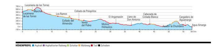 MTB-Tour Almeria, Höhenprofil Tag 3: Lucainena – Agua Amarga