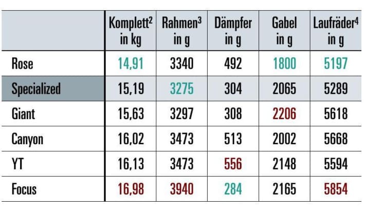 Gewicht: ¹BIKE-Messwerte, ²mit Pedalen (350 g), ³ohne Dämpfer, mit Steckachse hinten, ⁴mit Reifen, Kassette und Bremsscheiben.