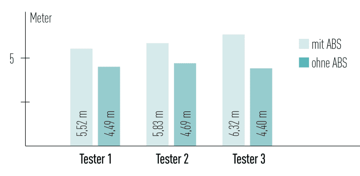 Messung der Bremswege: Tester 1 = Anfänger, Tester 3 = EMTB-Testprofi