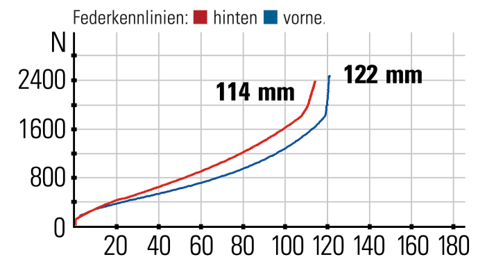 Cube AMS One11 C:68X Pro 29 - Federkennlinien: Die Gabel bietet spürbar mehr Federweg als das Heck. Beim Ansprechverhalten kann das Heck besser überzeugen.
