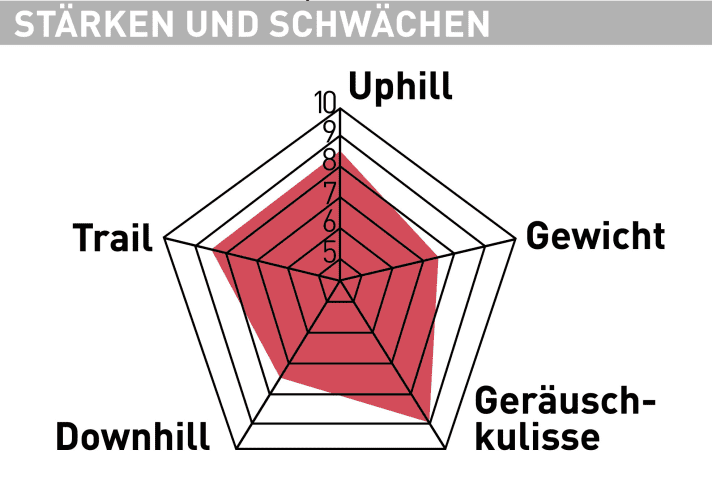 Focus Jam² SL - Testdiagramm
