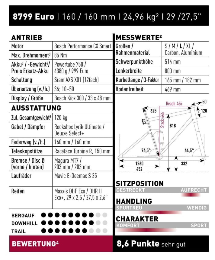 Ausgewogen präsentiert sich das Haibike All Mtn CF SE und schafft auch den schwierigen Spagat zwischen hohem Komfort und sportlichen Fahrleistungen bergab. Mit 8,6 Punkten fährt es entsprechend eine starke Wertung im oberen “sehr gut”-Bereich ein. 