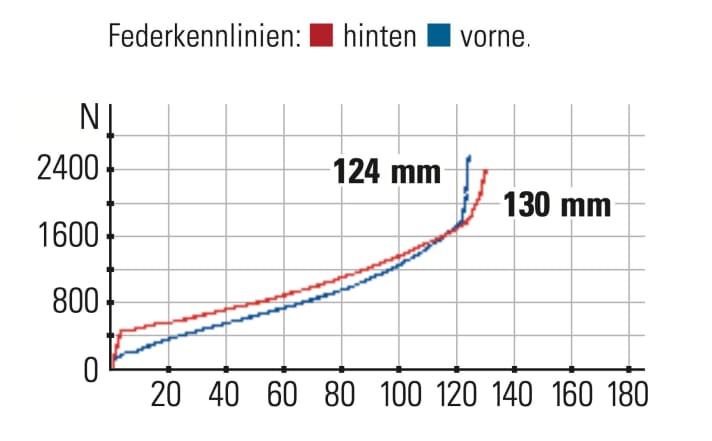   Obwohl das Factor beim Federweg mithalten kann, entsteht durch die auf Effizienz getrimmte Kons­truktion kein sattes Fahrgefühl.