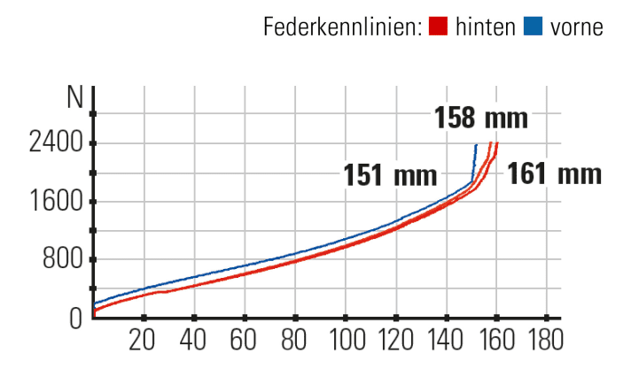 Federkennlinien: Das Fahrwerk arbeitet feinfühlig und besitzt ein gutes Schluckvermögen. Mit 161 Millimetern hat das Focus den größten Federweg.