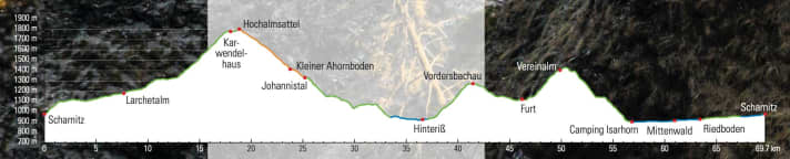 Het hoogteprofiel van de tocht naar het Karwendelhaus